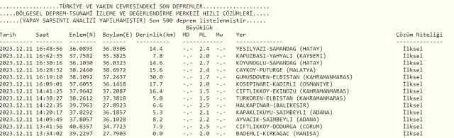 Son Depremler! Bugün İstanbul'da deprem mi oldu? 11 Aralık AFAD ve Kandilli deprem listesi! 11 Aralık Ankara'da, İzmir'de deprem mi oldu?