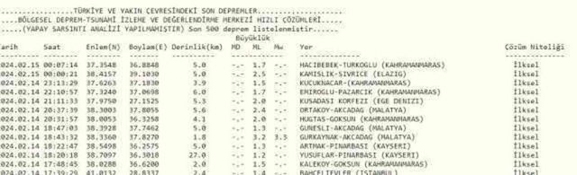 Son Depremler! Bugün İstanbul'da deprem mi oldu? 15 Şubat AFAD ve Kandilli deprem listesi! 15 Şubat Ankara'da, İzmir'de deprem mi oldu?