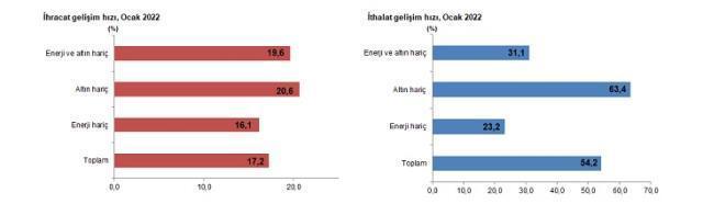 Son dakika: Ocak ayında ihracat 17,5 milyar dolar, ithalat ise 27,8 milyar dolar olarak gerçekleşti