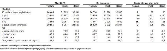 Son Dakika! Türkiye genelindeki işsiz sayısı martta 153 bin kişi artarak 3 milyon 894 bin kişi oldu