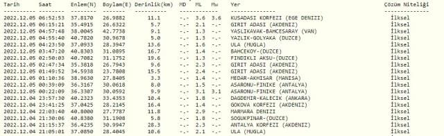 Muğla'da deprem mi oldu? SON DAKİKA! Bugün Muğla'da deprem mi oldu? AFAD ve Kandilli deprem listesi! 5 Aralık az önce deprem mi oldu?