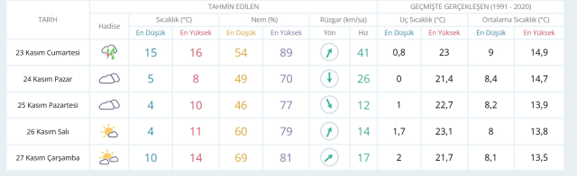 23 Kasım Cumartesi yarın İstanbul'da hava durumu nasıl olacak, yağış var mı?