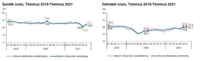 Son dakika: Türkiye'deki işsiz sayısı 506 bin kişi artarak 3 milyon 902 bin kişi oldu