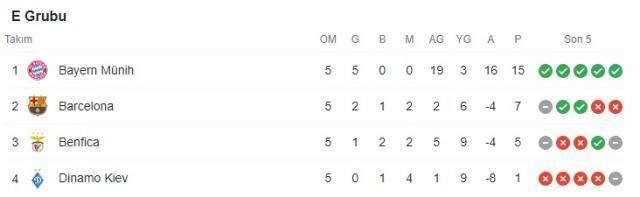 Guardiola'nın öğrencileri Messi'yi sahadan sildi! İşte Şampiyonlar Ligi'nde haftanın tüm sonuçları