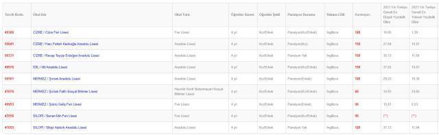 Şırnak Lise Taban Puanları 2022: Şırnak Lise Kontenjanları! Şırnak'taki liseler ve puanları! Şırnak lise yüzdelik dilimleri!
