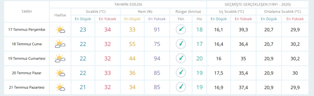17 Temmuz Perşembe yarın İstanbul'da hava durumu nasıl olacak, yağmur yağacak mı?