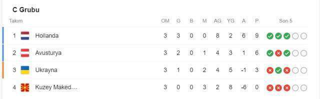 EURO 2020 grupları! EURO 2020 gruplar puan durumu!