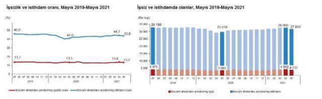Son Dakika: Mayısta işsiz sayısı 265 bin kişi azalarak 4 milyon 237 bin kişi olduu