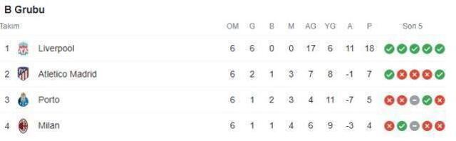 Barcelona, 18 yıl sonra yıkımı yaşadı! İşte Şampiyonlar Ligi'nde son 16'ya yükselen takımlar