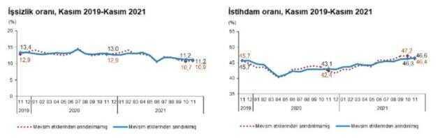 Son Dakika: Türkiye'deki işsiz sayısı 39 bin kişi artarak 3 milyon 777 bin kişiye çıktı