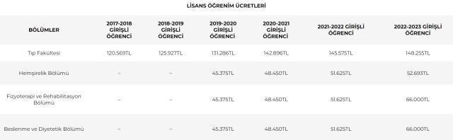 Sanko Üniversitesi Ücretleri