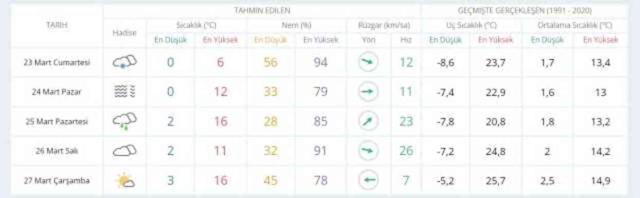22-23 Mart hava bugün ve yarın nasıl olacak? HAVA DURUMU! İstanbul'da yarın hava nasıl olacak, yağış var mı?