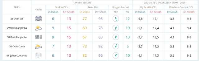 28 Ocak Salı yarın İstanbul'da hava durumu nasıl olacak, kar yağışı var mı?