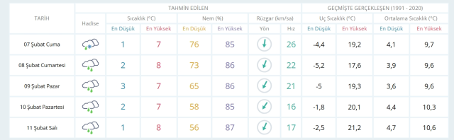 7 Şubat Cuma yarın İstanbul'da hava durumu nasıl olacak, kar yağışı var mı?