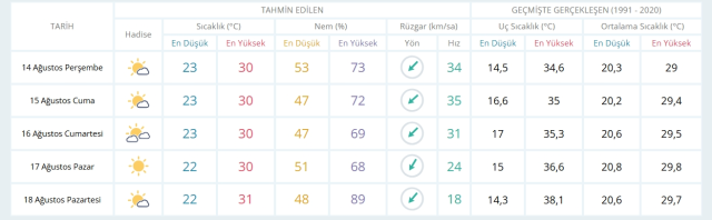 14 Ağustos Perşembe yarın İstanbul'da hava durumu nasıl olacak, yağış var mı?
