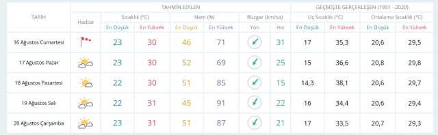 16 Ağustos Cumartesi yarın İstanbul'da hava durumu nasıl olacak, yağış var mı?