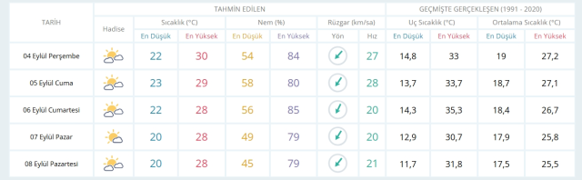 4 Eylül Perşembe yarın İstanbul'da hava durumu nasıl olacak, yağış var mı?