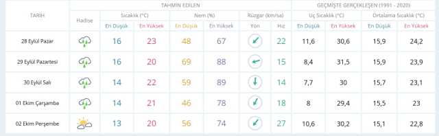 28 Eylül Pazar yarın İstanbul'da hava durumu nasıl olacak, yağış var mı?