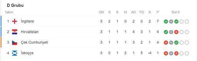 EURO 2020 grupları! EURO 2020 gruplar puan durumu!