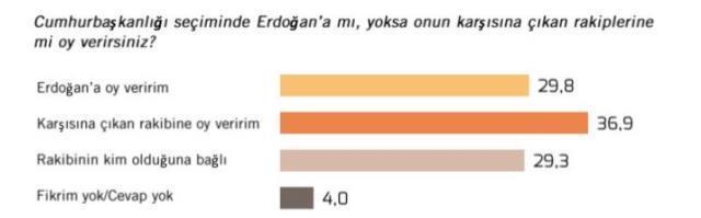 Metropoll'ün son anketinden çarpıcı sonuç! Seçimin kazananını muhalefetin adayı belirleyecek