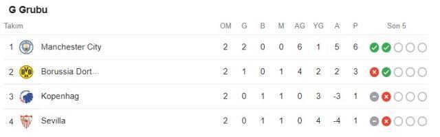 Dortmund, Manchester City'i salladı ama yıkamadı! İşte Şampiyonlar Ligi'nde gecenin tüm sonuçları