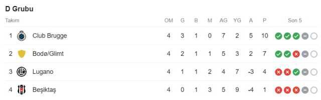 Beşiktaş Avrupa'dan elendi mi? Beşiktaş Konferans Ligi'nden elendi mi?