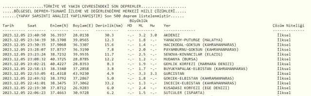 Son Depremler! Bugün İstanbul'da deprem mi oldu? 6 Aralık AFAD ve Kandilli deprem listesi! 6 Aralık Ankara'da, İzmir'de deprem mi oldu?