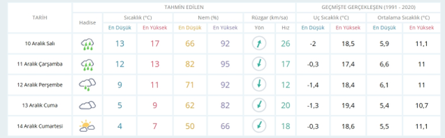 9 Aralık Salı yarın İstanbul'da hava durumu nasıl olacak, kar yağışı var mı?