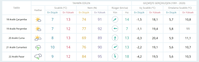 18 Aralık Çarşamba yarın İstanbul'da hava durumu nasıl olacak, kar yağışı var mı?