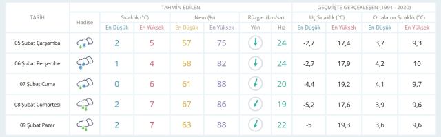 Hava durumu İstanbul