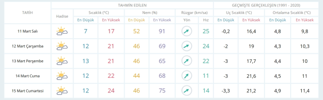 11 Mart Salı yarın İstanbul'da hava durumu nasıl olacak, kar yağışı var mı?