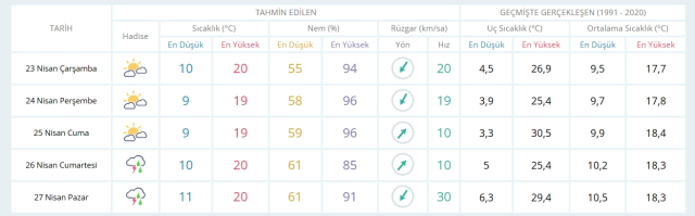 23 Nisan Çarşamba yarın İstanbul'da hava durumu nasıl olacak, kar yağışı var mı?