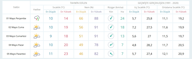 1 Mayıs Perşembe yarın İstanbul'da hava durumu nasıl olacak, kar yağışı var mı?
