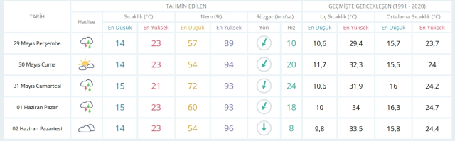 29 Mayıs Perşembe yarın İstanbul'da hava durumu nasıl olacak, kar yağışı var mı?