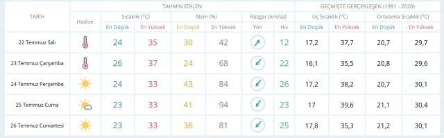 22 Temmuz Salı yarın İstanbul'da hava durumu nasıl olacak, yağış var mı?
