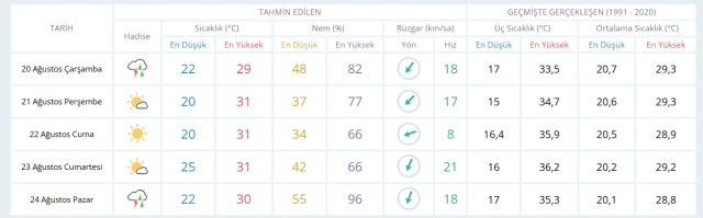 20 Ağustos Çarşamba yarın İstanbul'da hava durumu nasıl olacak, yağış var mı?