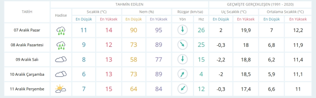 7 Aralık Pazar yarın İstanbul'da hava nasıl olacak, kar ne zaman yağacak?
