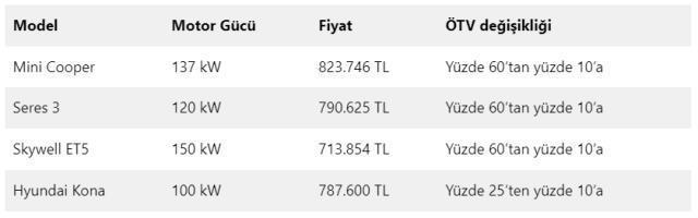 Elektrikli otomobillere ÖTV düzenlemesi yürürlüğe girdi! İşte indirim sonrasında oluşan yeni fiyatlar