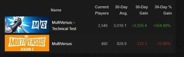 MultiVersus, lansmanından bu yana oyuncularının yüzde 99'unu kaybetti