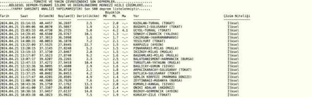 SON DAKİKA TOKAT'TA DEPREM: Deprem mi oldu? Depremin büyüklüğü ne? AFAD- KANDİLLİ RASATHANESİ