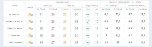 7-8 Ekim bugün ve yarın hava durumu nasıl olacak, yağış var mı? İstanbul'da yarın hava nasıl olacak, kaç derece?