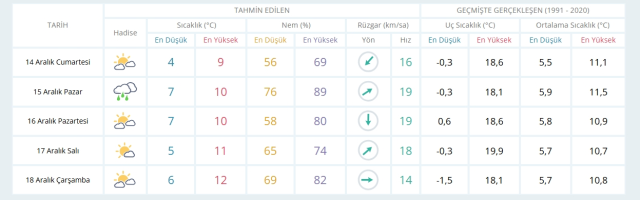 14 Aralık Cumartesi yarın İstanbul'da hava durumu nasıl olacak, kar yağışı var mı?