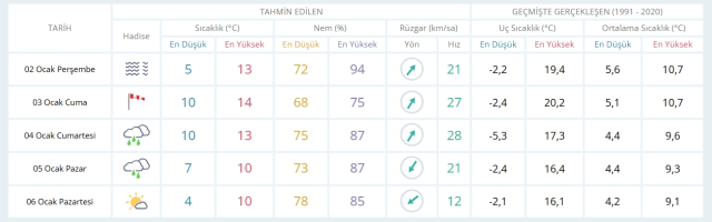 2 Ocak Perşembe yarın İstanbul'da hava durumu nasıl olacak, kar yağışı var mı?
