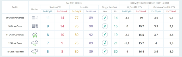 9 Ocak Perşembe yarın İstanbul'da hava durumu nasıl olacak, kar yağışı var mı?