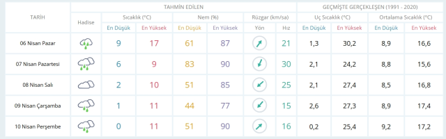 6 Nisan Pazar yarın İstanbul'da hava durumu nasıl olacak, kar yağışı var mı?