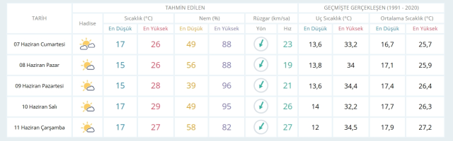 7 Haziran Cumartesi yarın İstanbul'da hava durumu nasıl olacak, kar yağışı var mı?