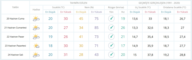 20 Haziran Cuma yarın İstanbul'da hava durumu nasıl olacak, kar yağışı var mı?