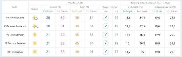 4 Temmuz Cuma yarın İstanbul'da hava durumu nasıl olacak, yağmur yağacak mı?