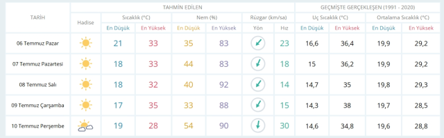 6 Temmuz Pazar yarın İstanbul'da hava durumu nasıl olacak, yağmur yağacak mı?