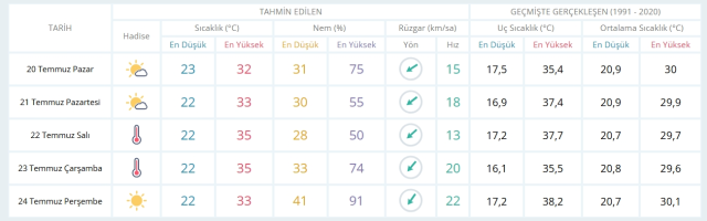 20 Temmuz Pazar yarın İstanbul'da hava durumu nasıl olacak, yağış var mı?
